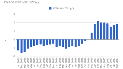 Polish inflation accelerates slightly in August